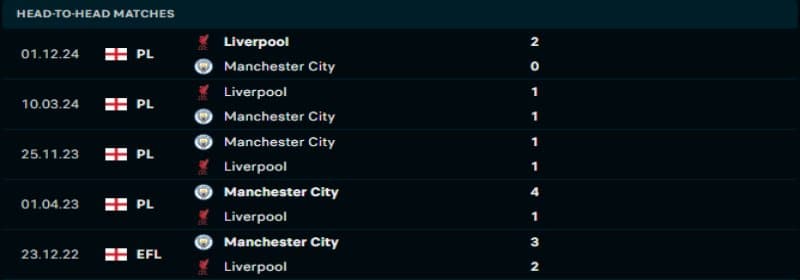 Manchester City khó tạo ra ưu thế trước Liverpool